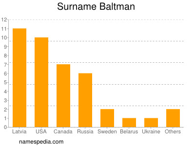 Surname Baltman