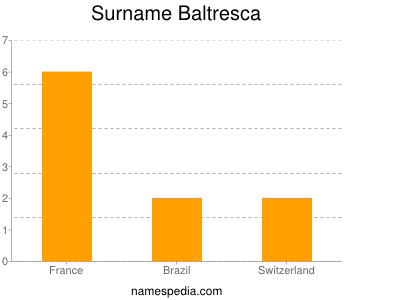 Surname Baltresca