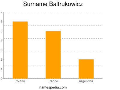 Surname Baltrukowicz