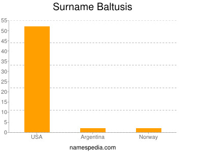 Surname Baltusis