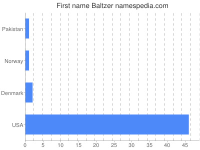 Given name Baltzer