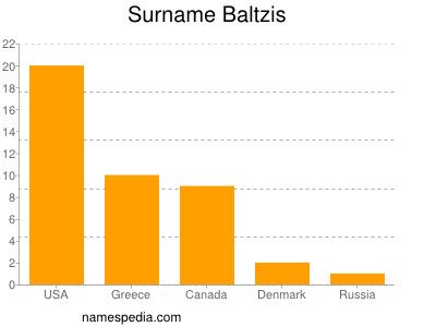 Surname Baltzis