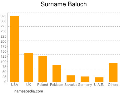 Surname Baluch