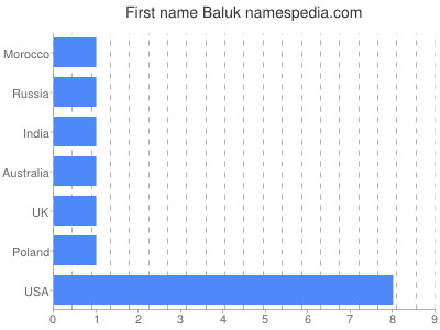 Given name Baluk