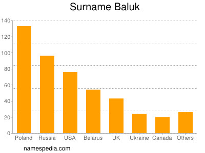 Surname Baluk