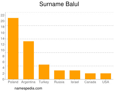 Surname Balul