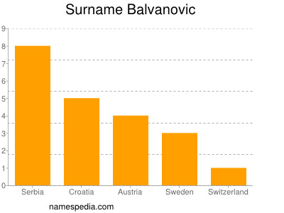 Surname Balvanovic