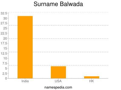 Surname Balwada