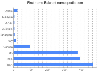 Given name Balwant