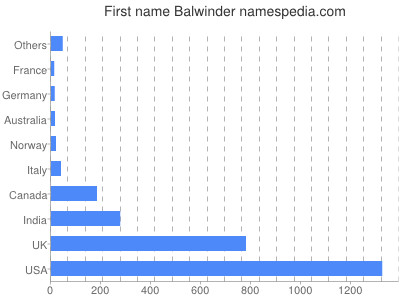 Given name Balwinder