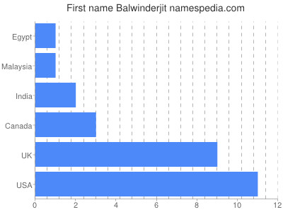 Given name Balwinderjit