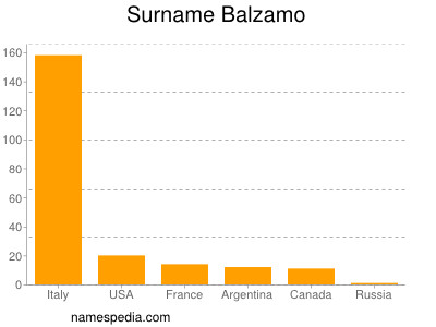 Surname Balzamo