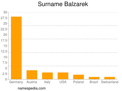 Surname Balzarek