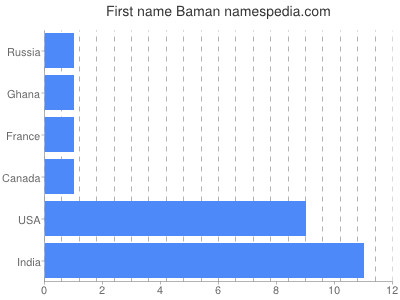 Given name Baman