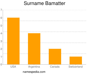Surname Bamatter