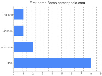 Given name Bamb