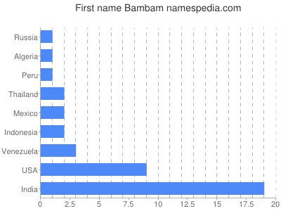 Given name Bambam