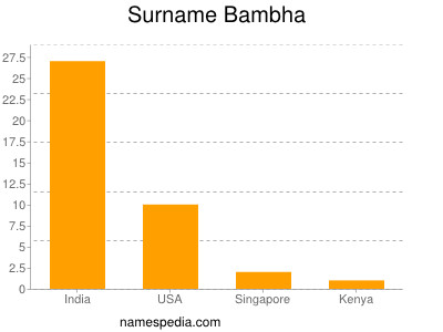 Surname Bambha