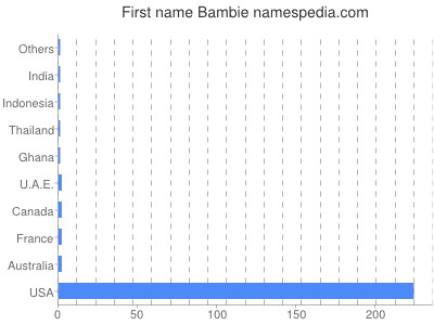 Given name Bambie