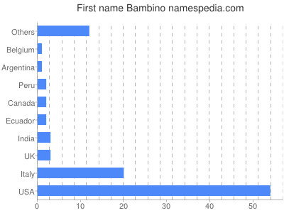 Given name Bambino