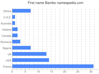 Given name Bambo