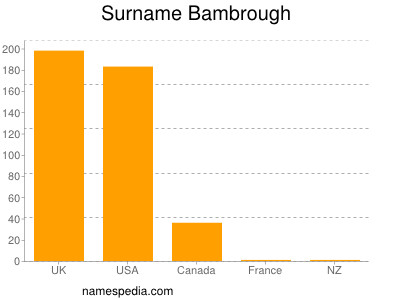 Surname Bambrough