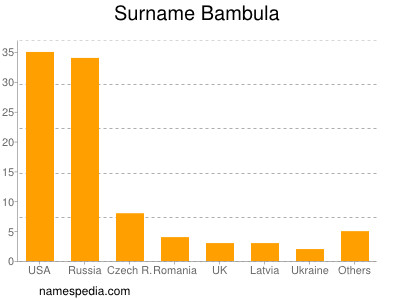 Surname Bambula
