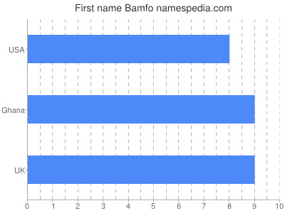 Given name Bamfo