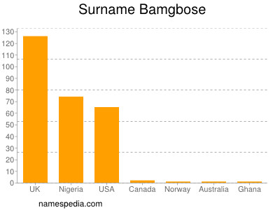 Surname Bamgbose