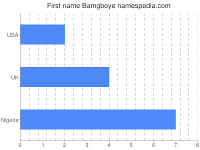 Given name Bamgboye