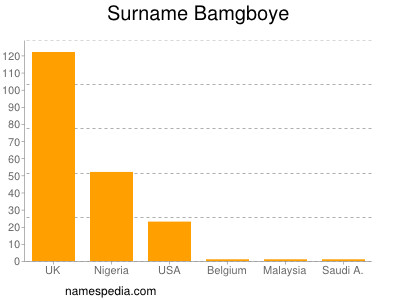 Surname Bamgboye