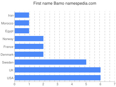 Given name Bamo