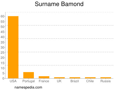 Surname Bamond