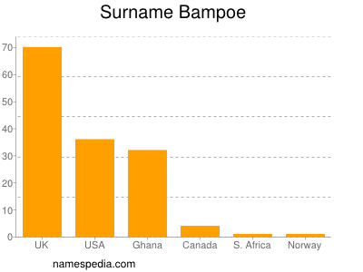 Surname Bampoe