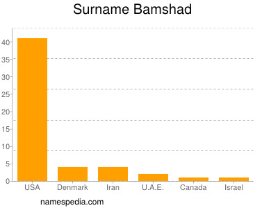 Surname Bamshad