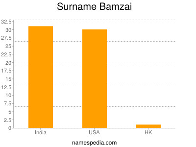 Surname Bamzai