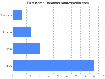 Given name Banabas