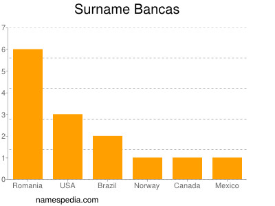 Surname Bancas