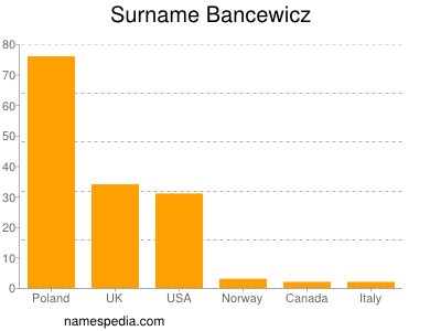 Surname Bancewicz