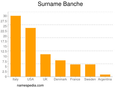 Surname Banche