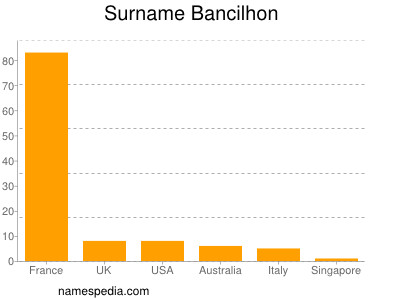 Surname Bancilhon