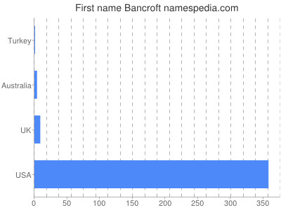 Given name Bancroft