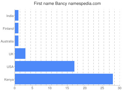 Given name Bancy