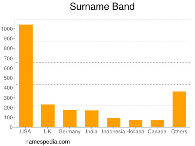 Surname Band