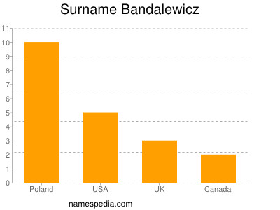 Surname Bandalewicz