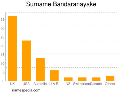 Surname Bandaranayake
