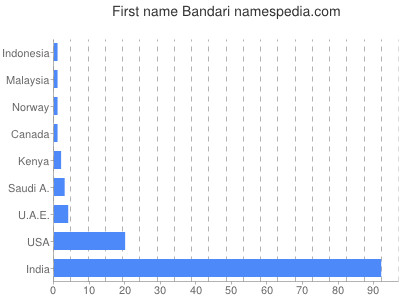Given name Bandari