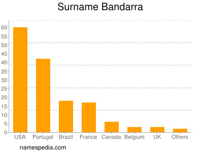 Surname Bandarra