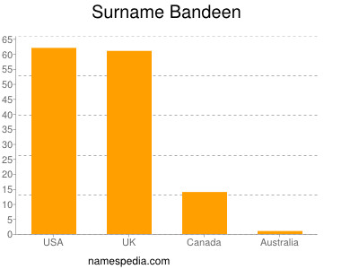 Surname Bandeen