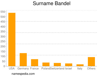 Surname Bandel